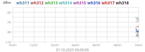 wh31_ch3_rssi