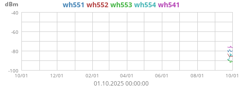 wh55_ch1_rssi