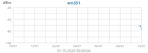 wn35_ch1_rssi
