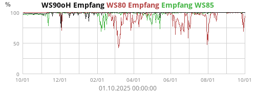 WS90oH Empfang