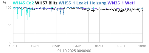 WH45 Co2