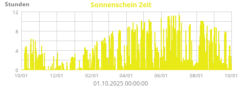 Sonnenschein Zeit
