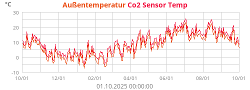 Außentemperatur