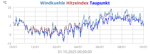 gefühlte Temperatur