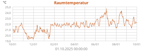 Raumtemperatur