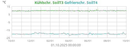 Kühlschr. SoilT3