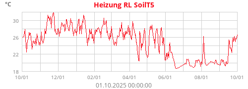 Heizung RL SoilT5