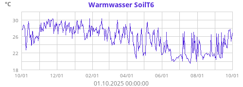 Warmwasser SoilT6