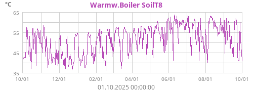 Warmw.Boiler SoilT8
