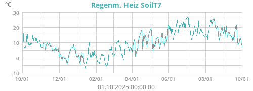 Regenm. Heiz SoilT7