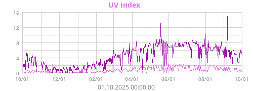 UV Index