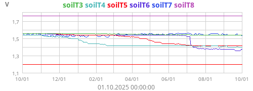Kühlschr. SoilTemp3