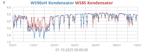 WS90oH Kondensator