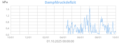 Dampfdruckdefizit