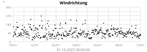 Windrichtung