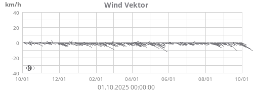 Wind Vektor