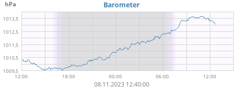 daybarometer