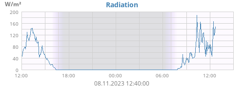 dayradiation