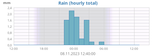 dayrain