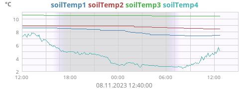daytempsoil