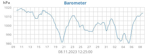 monthbarometer
