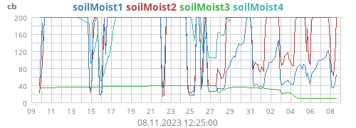 monthmoistsoil