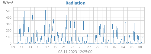 monthradiation