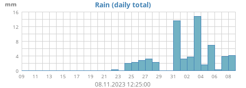 monthrain
