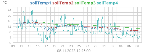 monthtempsoil
