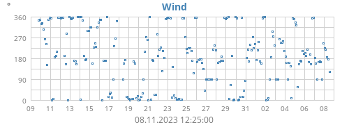 monthwinddir