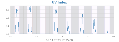 weekUV