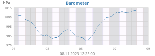 weekbarometer