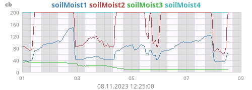 weekmoistsoil