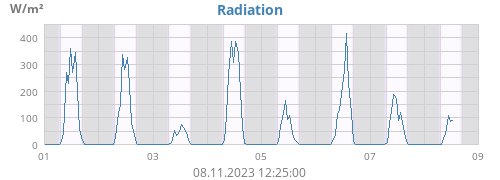 weekradiation