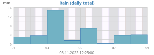 weekrain
