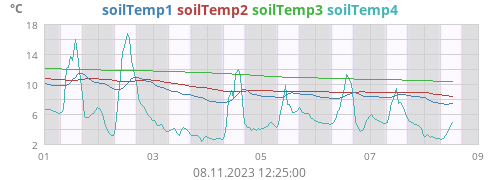 weektempsoil