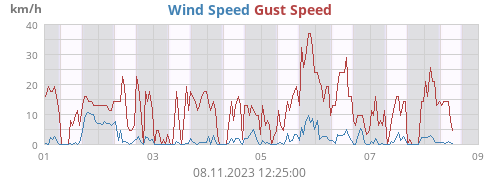 weekwind