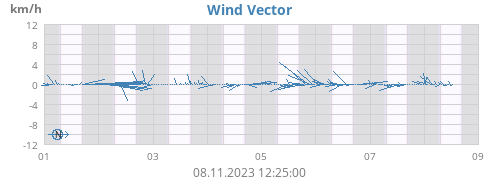 weekwindvec