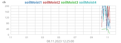 yearmoistsoil