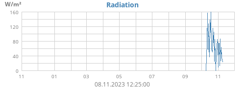 yearradiation