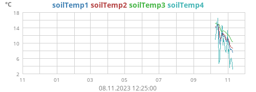 yeartempsoil