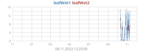 yearwetleaf