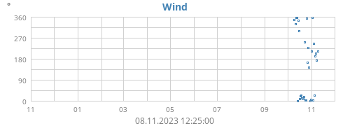 yearwinddir
