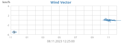 yearwindvec