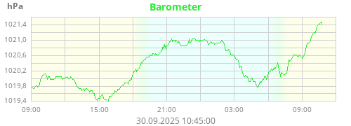 Barometer