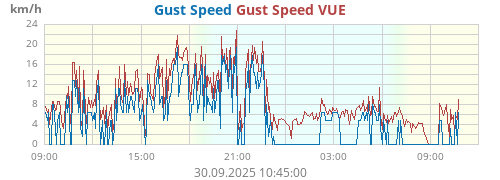 Gust Speed