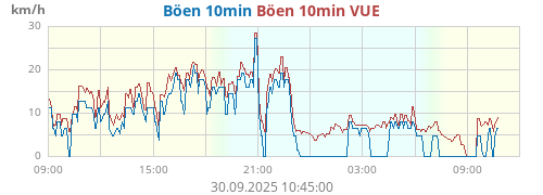 Wind Gust last 10 min