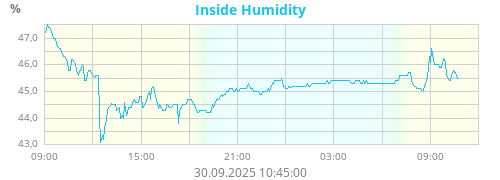 Inside Humidity