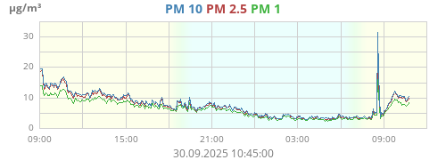 PM 2.5