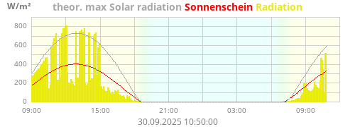 Radiation